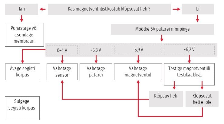 Neli kõige sagedasemat küsimust kontaktivabade segistite kohta ja nende vastused