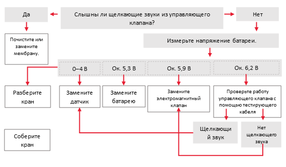 Пять наиболее часто затрагиваемых тем по обслуживанию бесконтактных смесителей